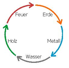 Die fünf Wandlungsphasen